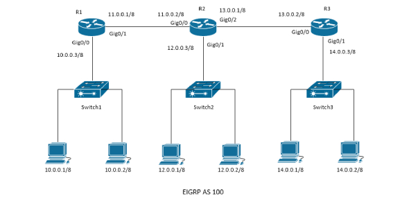 Waht Are The Various Eigrp Protocols Flashcards